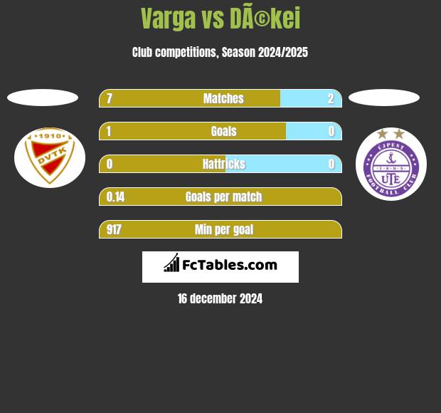 Varga vs DÃ©kei h2h player stats