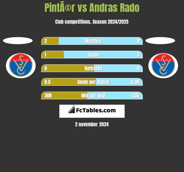 PintÃ©r vs Andras Rado h2h player stats