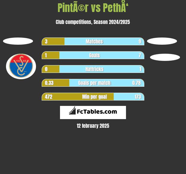 PintÃ©r vs PethÅ‘ h2h player stats