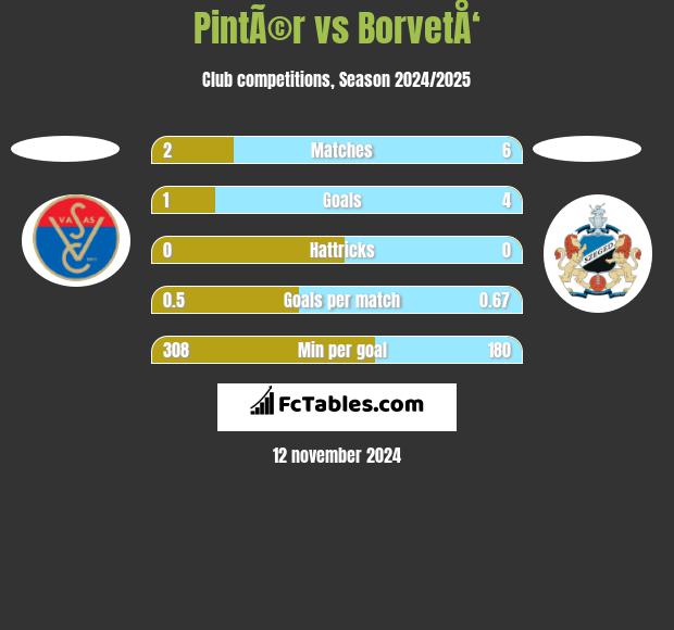 PintÃ©r vs BorvetÅ‘ h2h player stats