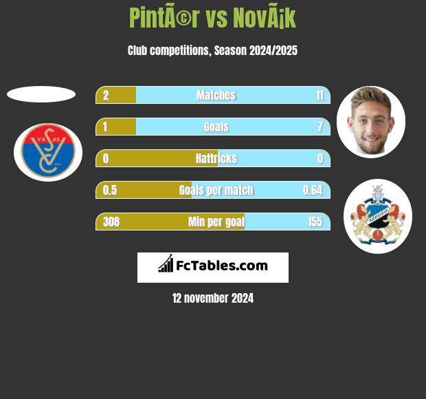 PintÃ©r vs NovÃ¡k h2h player stats