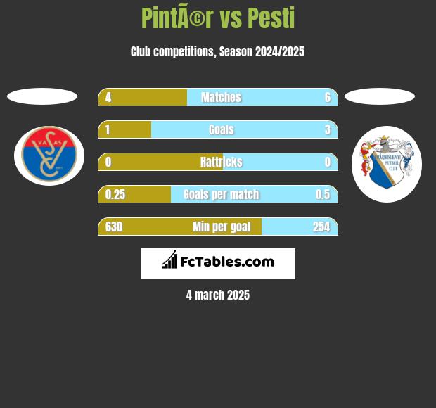 PintÃ©r vs Pesti h2h player stats