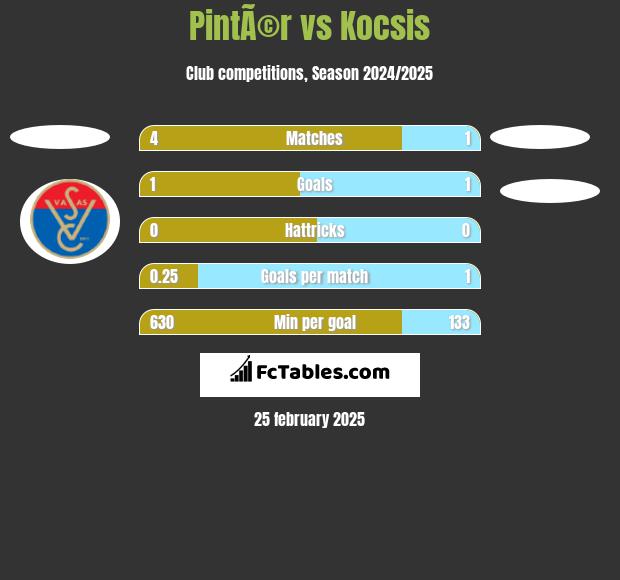 PintÃ©r vs Kocsis h2h player stats