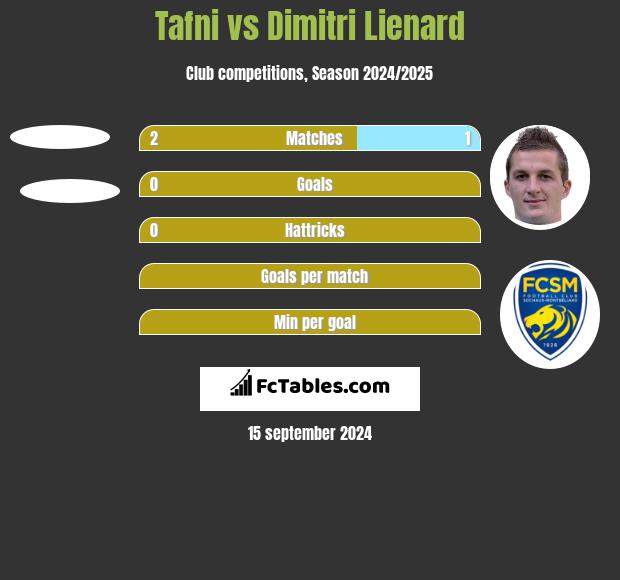 Tafni vs Dimitri Lienard h2h player stats