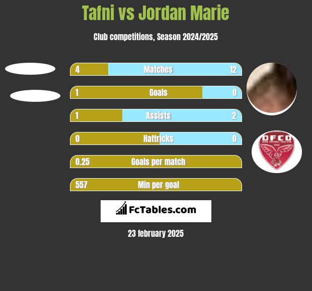 Tafni vs Jordan Marie h2h player stats