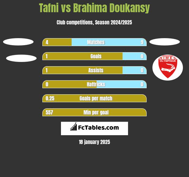 Tafni vs Brahima Doukansy h2h player stats