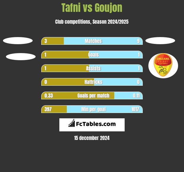 Tafni vs Goujon h2h player stats