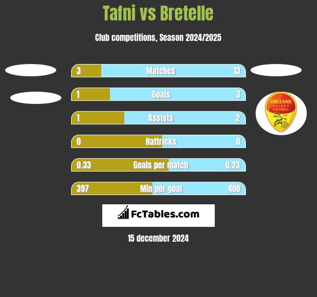 Tafni vs Bretelle h2h player stats