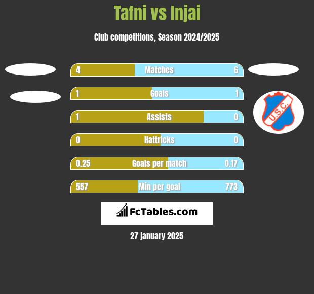 Tafni vs Injai h2h player stats