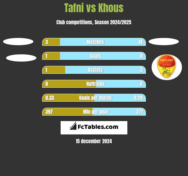 Tafni vs Khous h2h player stats