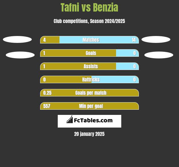 Tafni vs Benzia h2h player stats