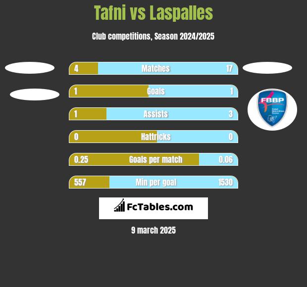 Tafni vs Laspalles h2h player stats