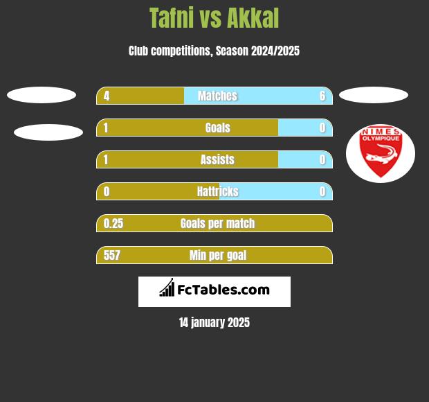 Tafni vs Akkal h2h player stats