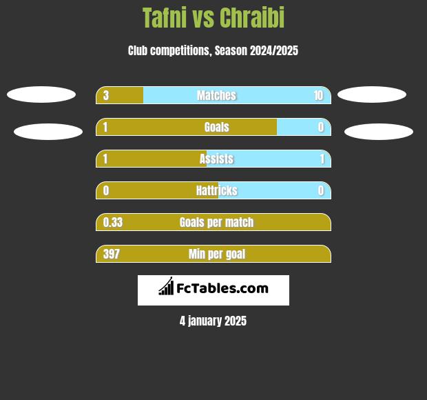 Tafni vs Chraibi h2h player stats