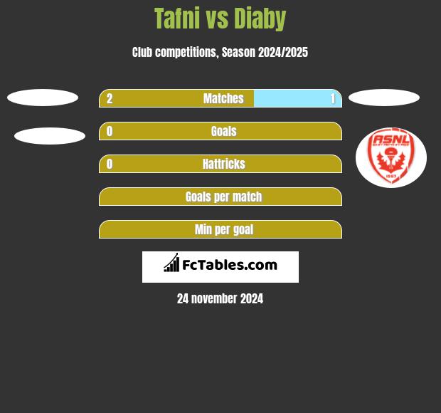 Tafni vs Diaby h2h player stats