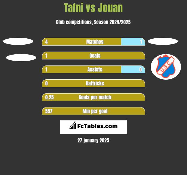 Tafni vs Jouan h2h player stats