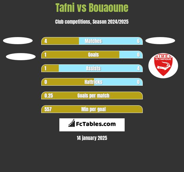 Tafni vs Bouaoune h2h player stats