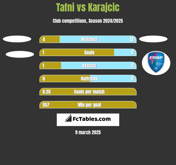 Tafni vs Karajcic h2h player stats