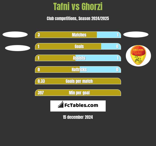 Tafni vs Ghorzi h2h player stats