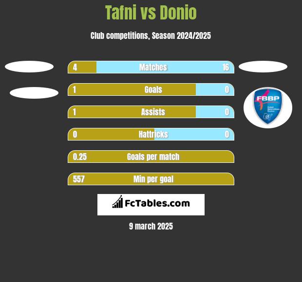 Tafni vs Donio h2h player stats