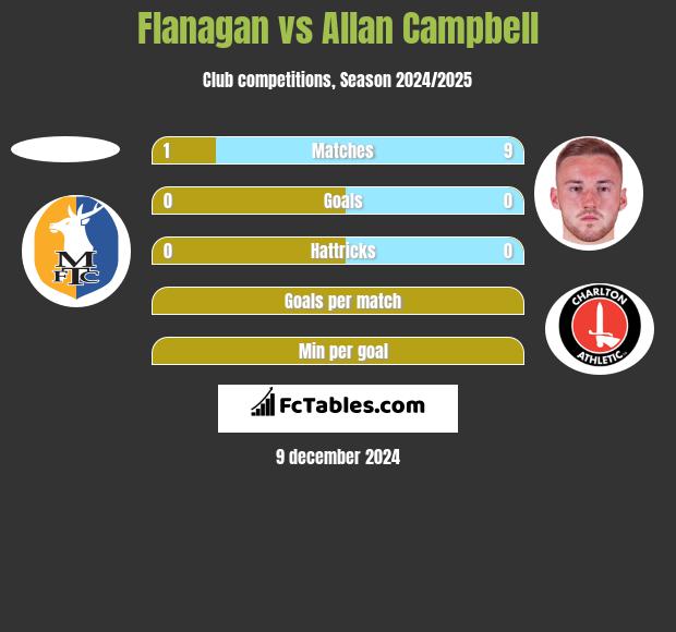 Flanagan vs Allan Campbell h2h player stats