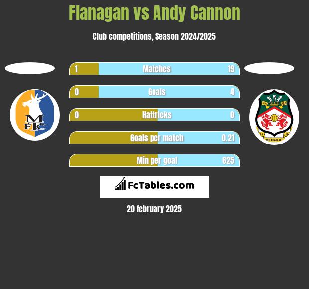 Flanagan vs Andy Cannon h2h player stats