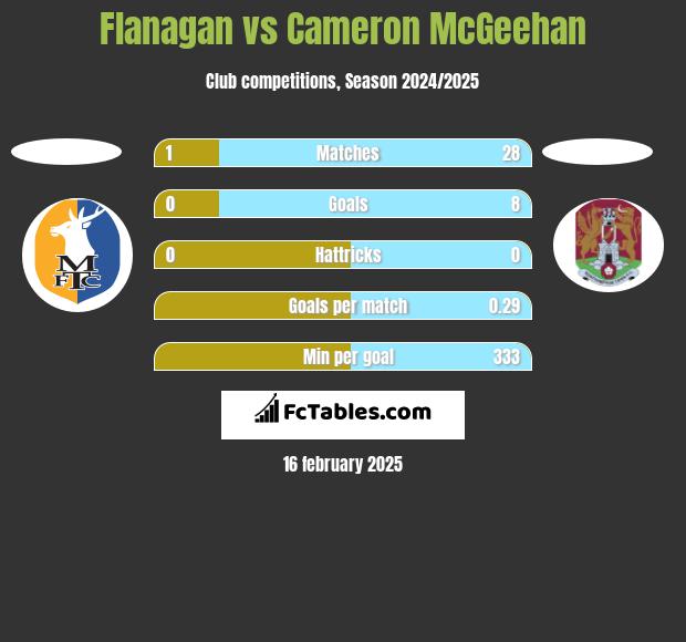 Flanagan vs Cameron McGeehan h2h player stats