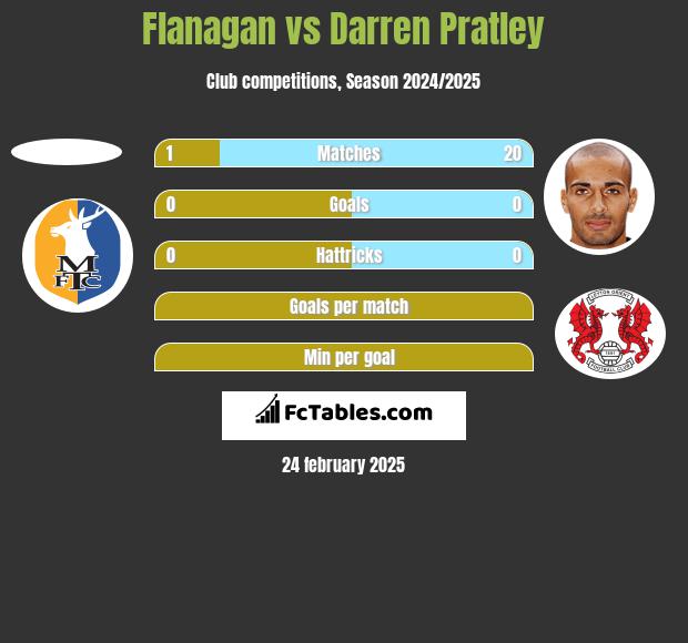 Flanagan vs Darren Pratley h2h player stats