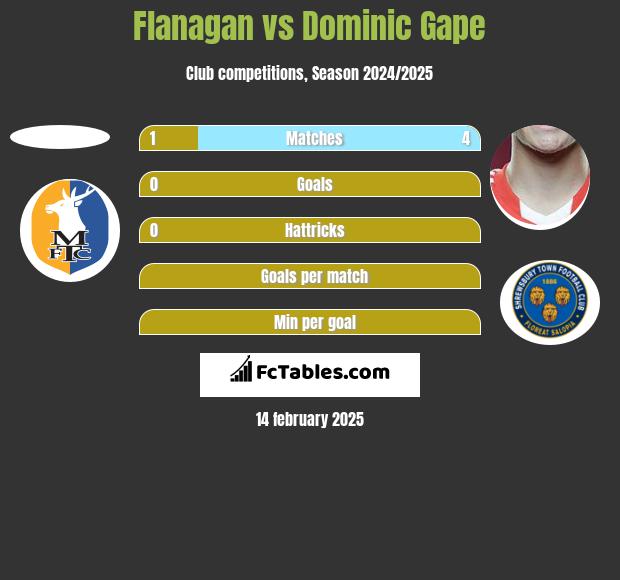 Flanagan vs Dominic Gape h2h player stats