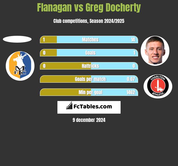 Flanagan vs Greg Docherty h2h player stats