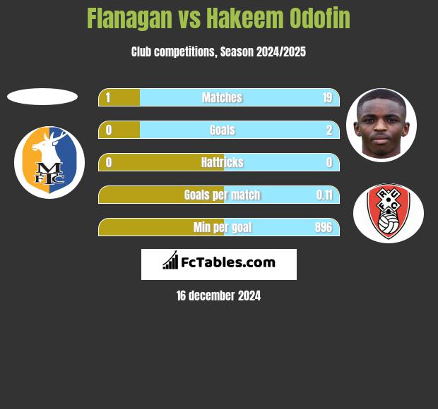 Flanagan vs Hakeem Odofin h2h player stats