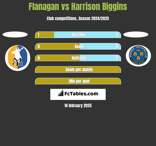 Flanagan vs Harrison Biggins h2h player stats