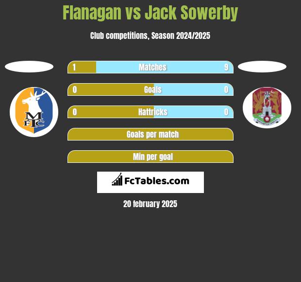 Flanagan vs Jack Sowerby h2h player stats