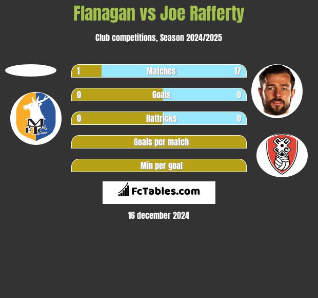 Flanagan vs Joe Rafferty h2h player stats