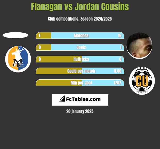 Flanagan vs Jordan Cousins h2h player stats