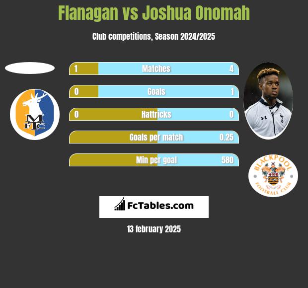 Flanagan vs Joshua Onomah h2h player stats