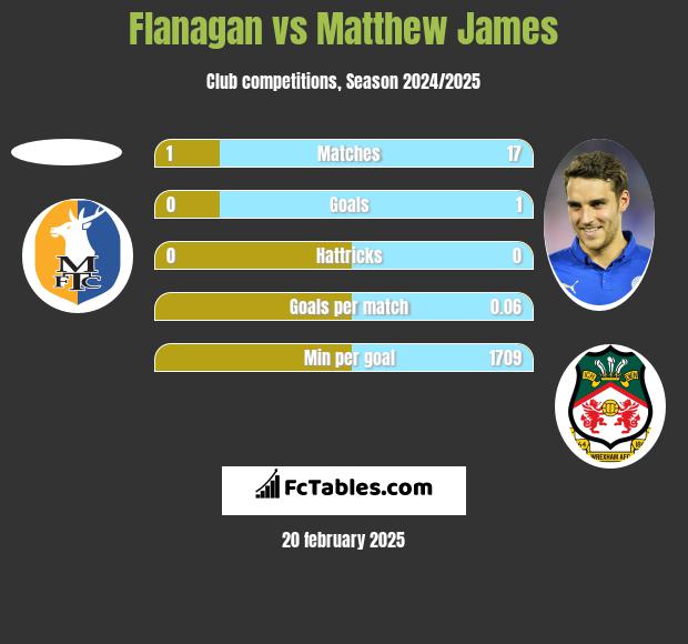 Flanagan vs Matthew James h2h player stats