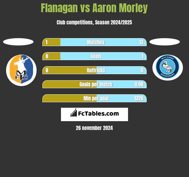 Flanagan vs Aaron Morley h2h player stats