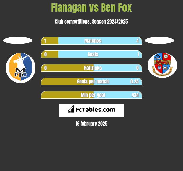 Flanagan vs Ben Fox h2h player stats