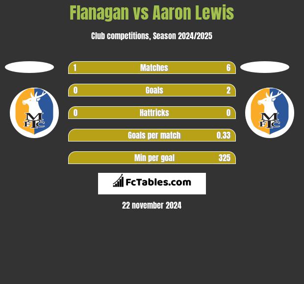 Flanagan vs Aaron Lewis h2h player stats