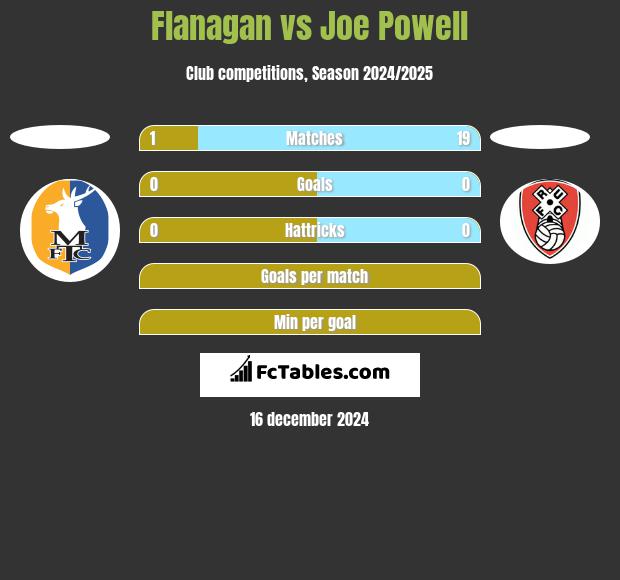 Flanagan vs Joe Powell h2h player stats