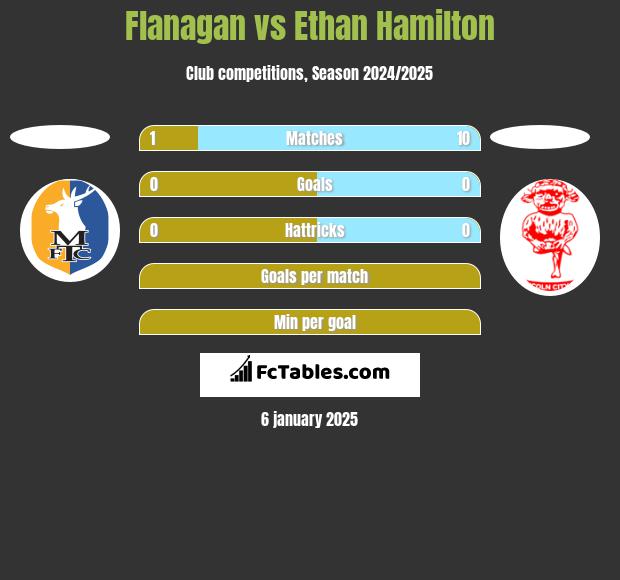 Flanagan vs Ethan Hamilton h2h player stats