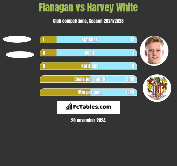 Flanagan vs Harvey White h2h player stats