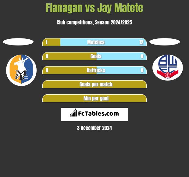 Flanagan vs Jay Matete h2h player stats