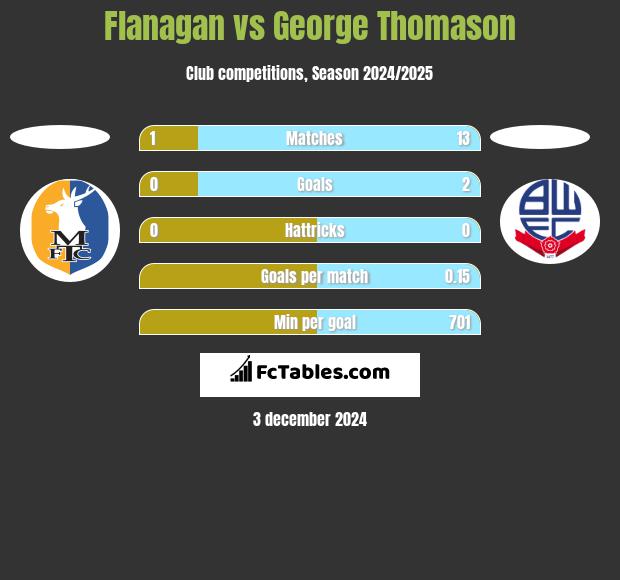 Flanagan vs George Thomason h2h player stats