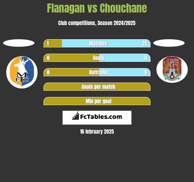 Flanagan vs Chouchane h2h player stats