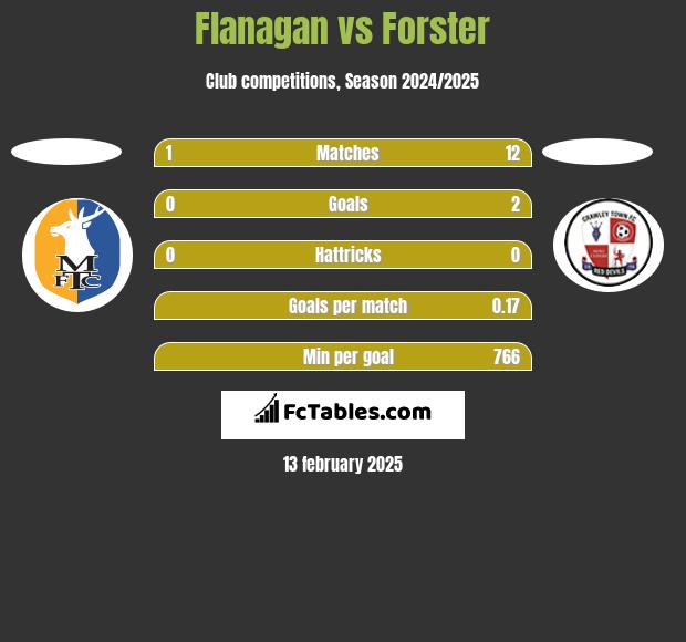 Flanagan vs Forster h2h player stats