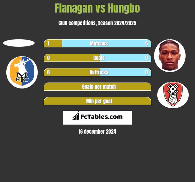 Flanagan vs Hungbo h2h player stats