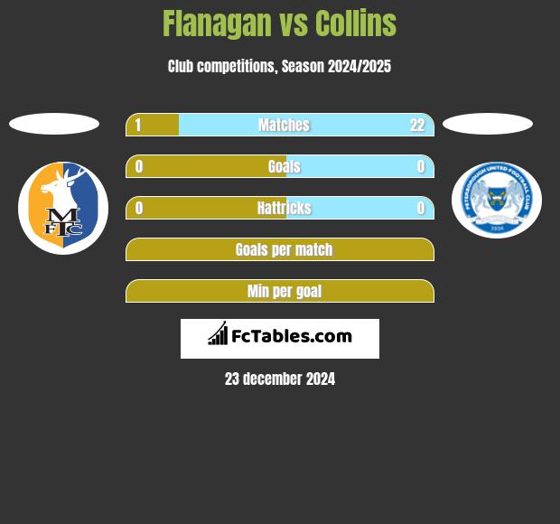 Flanagan vs Collins h2h player stats