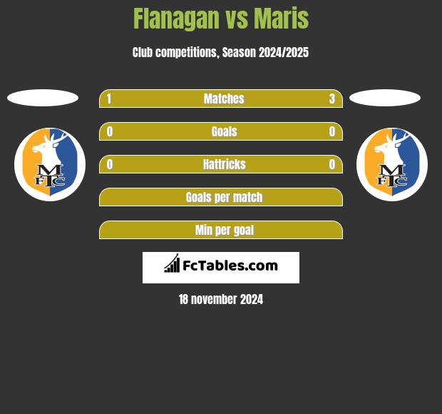 Flanagan vs Maris h2h player stats